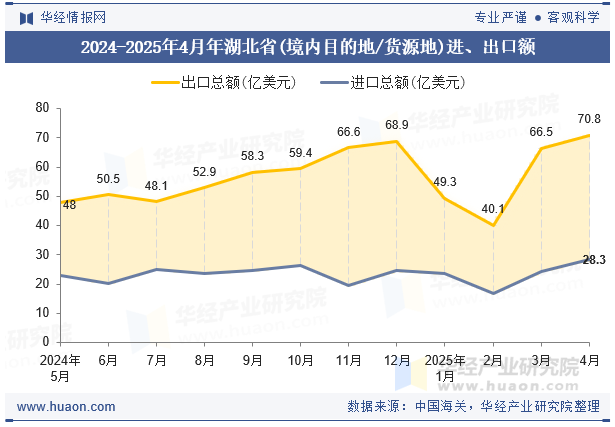 2024-2025年4月年湖北省(境内目的地/货源地)进、出口额