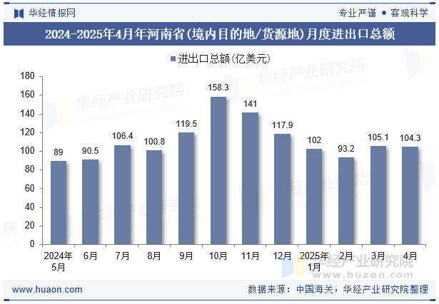 2024-2025年4月年河南省(境内目的地/货源地)月度进出口总额