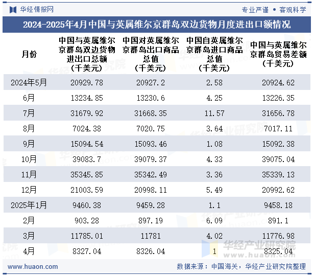 2024-2025年4月中国与英属维尔京群岛双边货物月度进出口额情况
