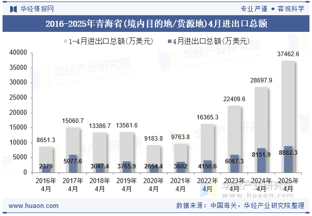 2016-2025年青海省(境内目的地/货源地)4月进出口总额