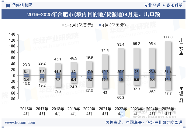 2016-2025年合肥市(境内目的地/货源地)4月进、出口额