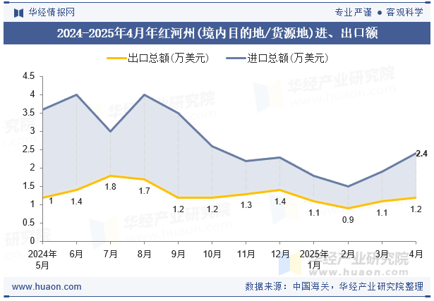 2024-2025年4月年红河州(境内目的地/货源地)进、出口额