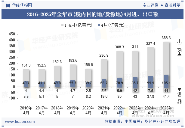 2016-2025年金华市(境内目的地/货源地)4月进、出口额