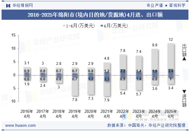 2016-2025年绵阳市(境内目的地/货源地)4月进、出口额