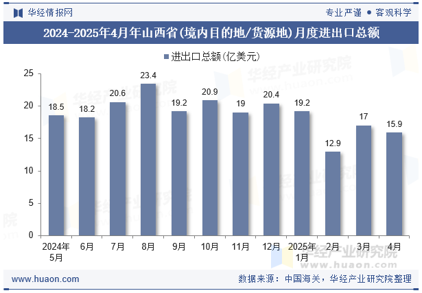 2024-2025年4月年山西省(境内目的地/货源地)月度进出口总额