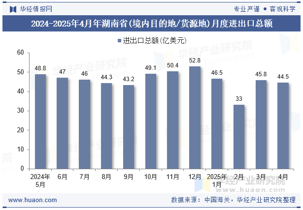2024-2025年4月年湖南省(境内目的地/货源地)月度进出口总额