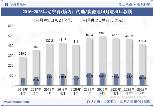 2016-2025年辽宁省(境内目的地/货源地)4月进出口总额