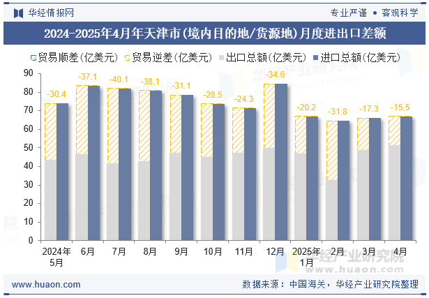 2024-2025年4月年天津市(境内目的地/货源地)月度进出口差额