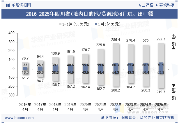 2016-2025年四川省(境内目的地/货源地)4月进、出口额