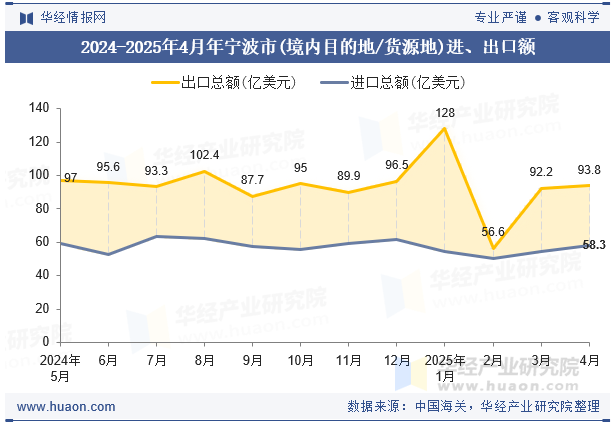 2024-2025年4月年宁波市(境内目的地/货源地)进、出口额