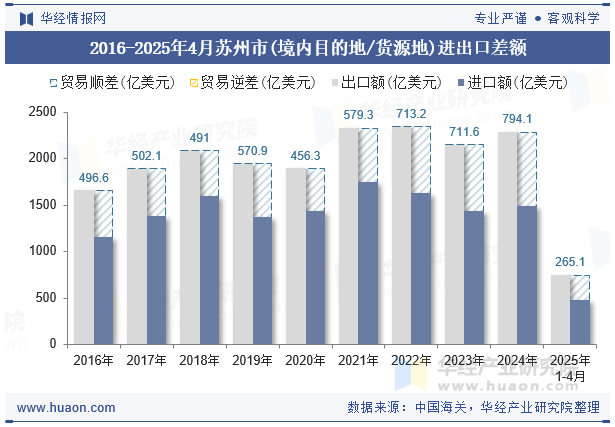 2016-2025年4月苏州市(境内目的地/货源地)进出口差额