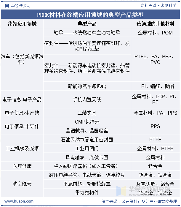 PEEK材料在终端应用领域的典型产品类型
