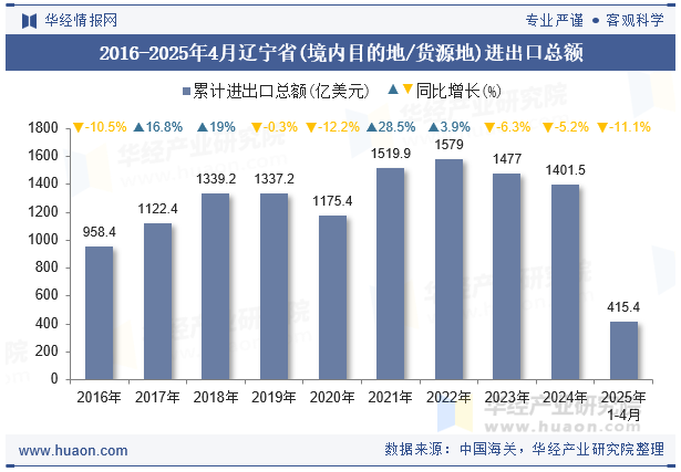 2016-2025年4月辽宁省(境内目的地/货源地)进出口总额