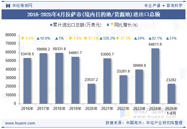 2016-2025年4月拉萨市(境内目的地/货源地)进出口总额