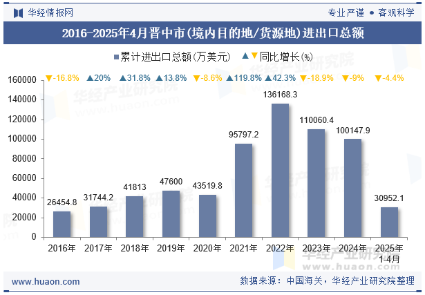 2016-2025年4月晋中市(境内目的地/货源地)进出口总额