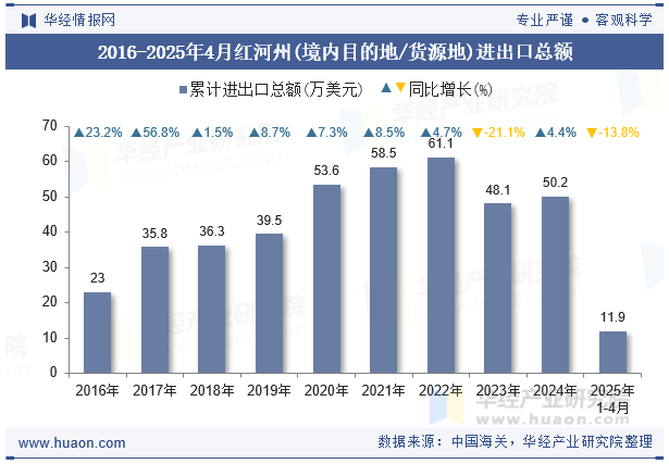 2016-2025年4月红河州(境内目的地/货源地)进出口总额