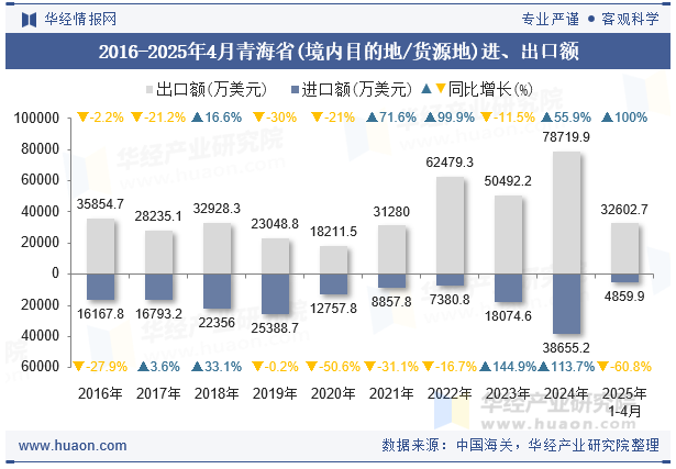 2016-2025年4月青海省(境内目的地/货源地)进、出口额