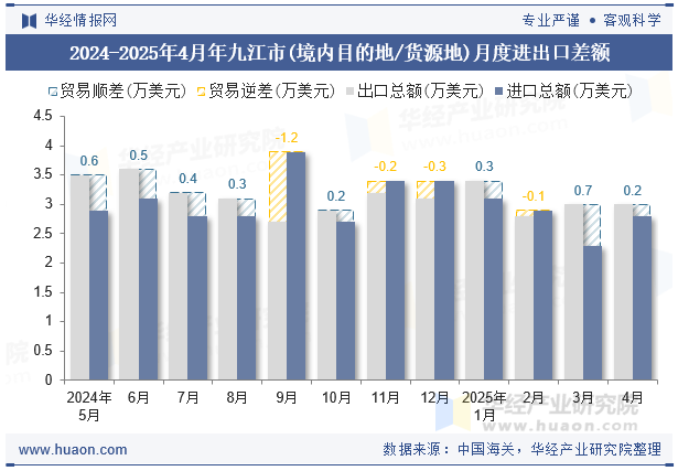 2024-2025年4月年九江市(境内目的地/货源地)月度进出口差额