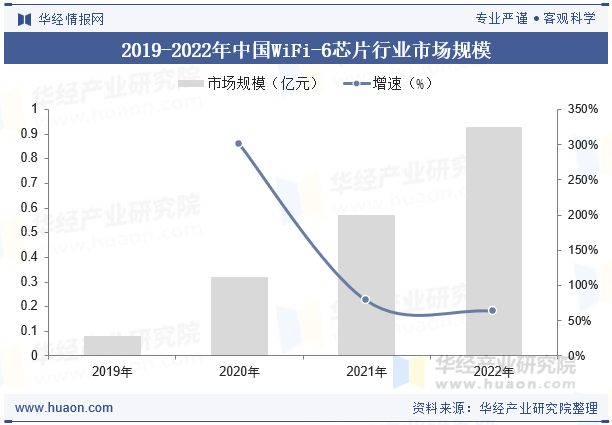 2019-2022年中国WiFi-6芯片行业市场规模