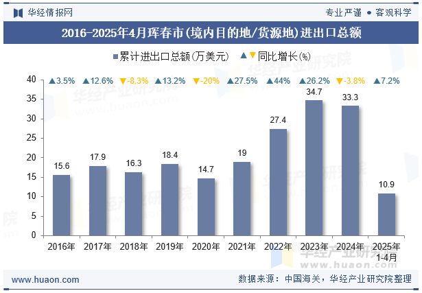 2016-2025年4月珲春市(境内目的地/货源地)进出口总额