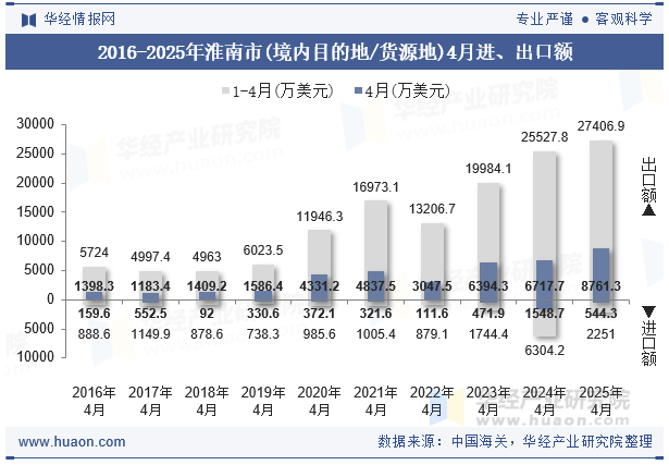 2016-2025年淮南市(境内目的地/货源地)4月进、出口额