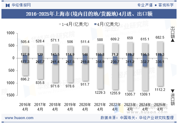 2016-2025年上海市(境内目的地/货源地)4月进、出口额