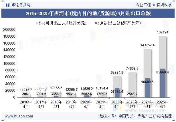 2016-2025年黑河市(境内目的地/货源地)4月进出口总额