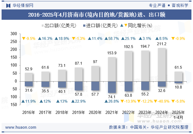 2016-2025年4月济南市(境内目的地/货源地)进、出口额