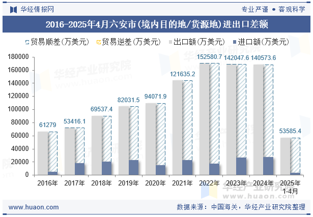 2016-2025年4月六安市(境内目的地/货源地)进出口差额