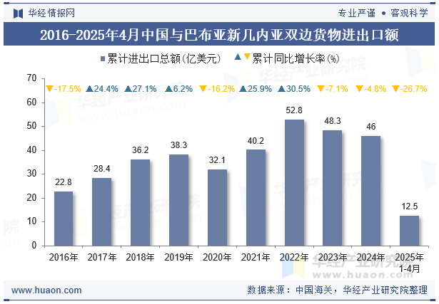 2016-2025年4月中国与巴布亚新几内亚双边货物进出口额