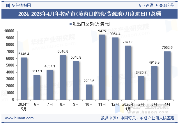 2024-2025年4月年拉萨市(境内目的地/货源地)月度进出口总额