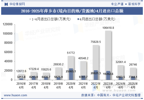 2016-2025年萍乡市(境内目的地/货源地)4月进出口总额