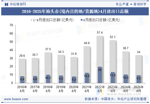 2016-2025年汕头市(境内目的地/货源地)4月进出口总额