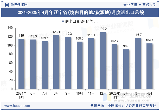 2024-2025年4月年辽宁省(境内目的地/货源地)月度进出口总额