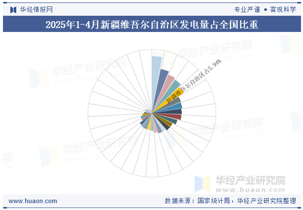 2025年1-4月新疆维吾尔自治区发电量占全国比重