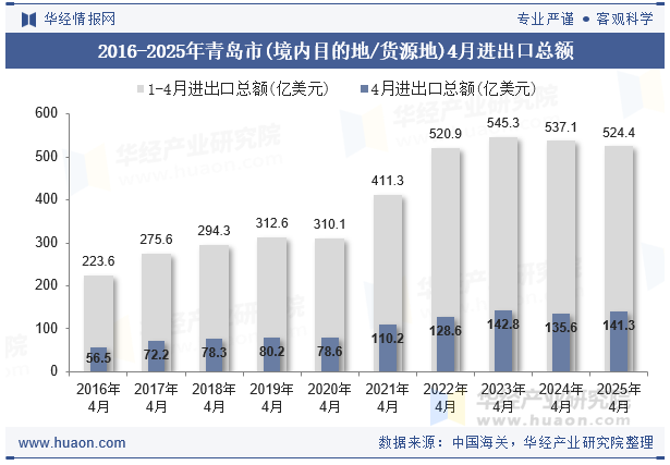 2016-2025年青岛市(境内目的地/货源地)4月进出口总额