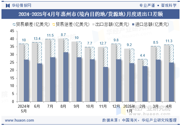 2024-2025年4月年惠州市(境内目的地/货源地)月度进出口差额