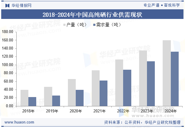2018-2024年中国高纯硒行业供需现状