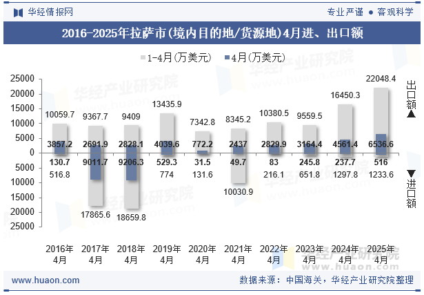 2016-2025年拉萨市(境内目的地/货源地)4月进、出口额
