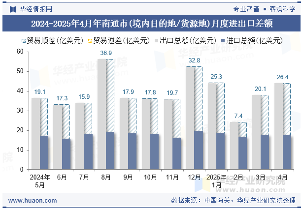 2024-2025年4月年南通市(境内目的地/货源地)月度进出口差额