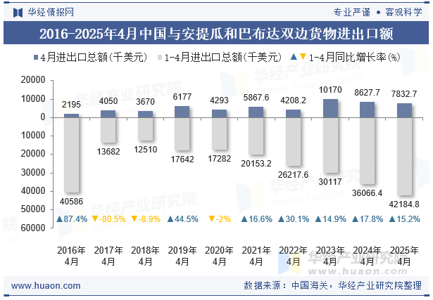 2016-2025年4月中国与安提瓜和巴布达双边货物进出口额