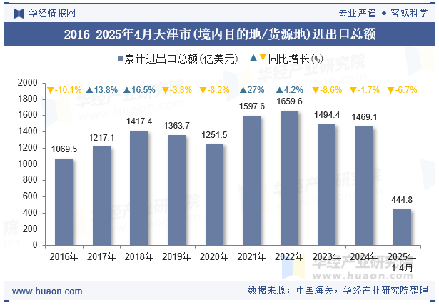 2016-2025年4月天津市(境内目的地/货源地)进出口总额