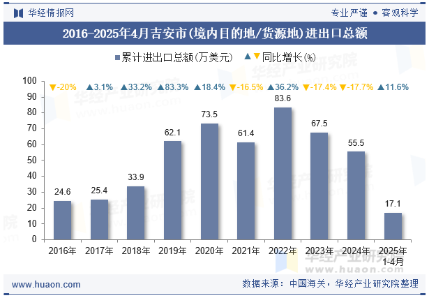 2016-2025年4月吉安市(境内目的地/货源地)进出口总额