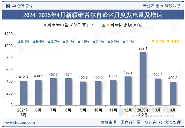 2024-2025年4月新疆维吾尔自治区月度发电量及增速