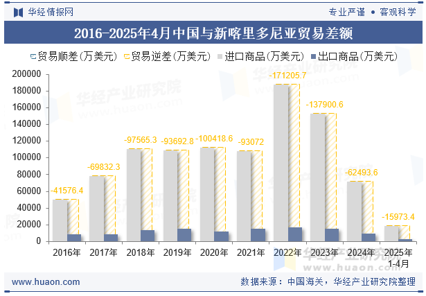 2016-2025年4月中国与新喀里多尼亚贸易差额