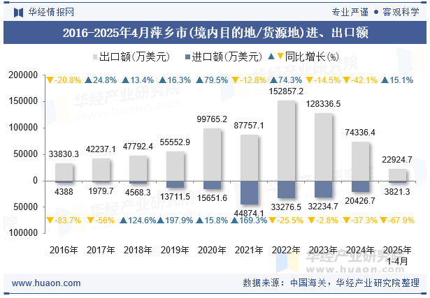2016-2025年4月萍乡市(境内目的地/货源地)进、出口额