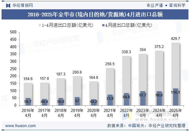 2016-2025年金华市(境内目的地/货源地)4月进出口总额