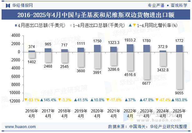 2016-2025年4月中国与圣基茨和尼维斯双边货物进出口额