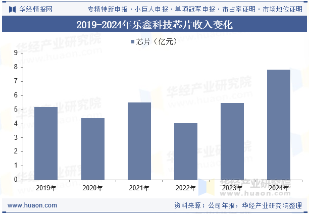 2019-2024年乐鑫科技芯片收入变化