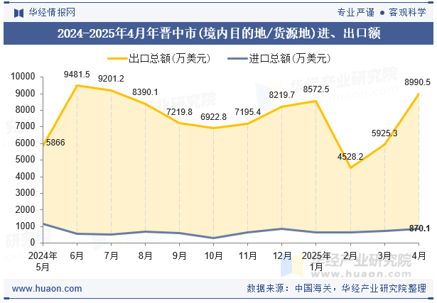 2024-2025年4月年晋中市(境内目的地/货源地)进、出口额